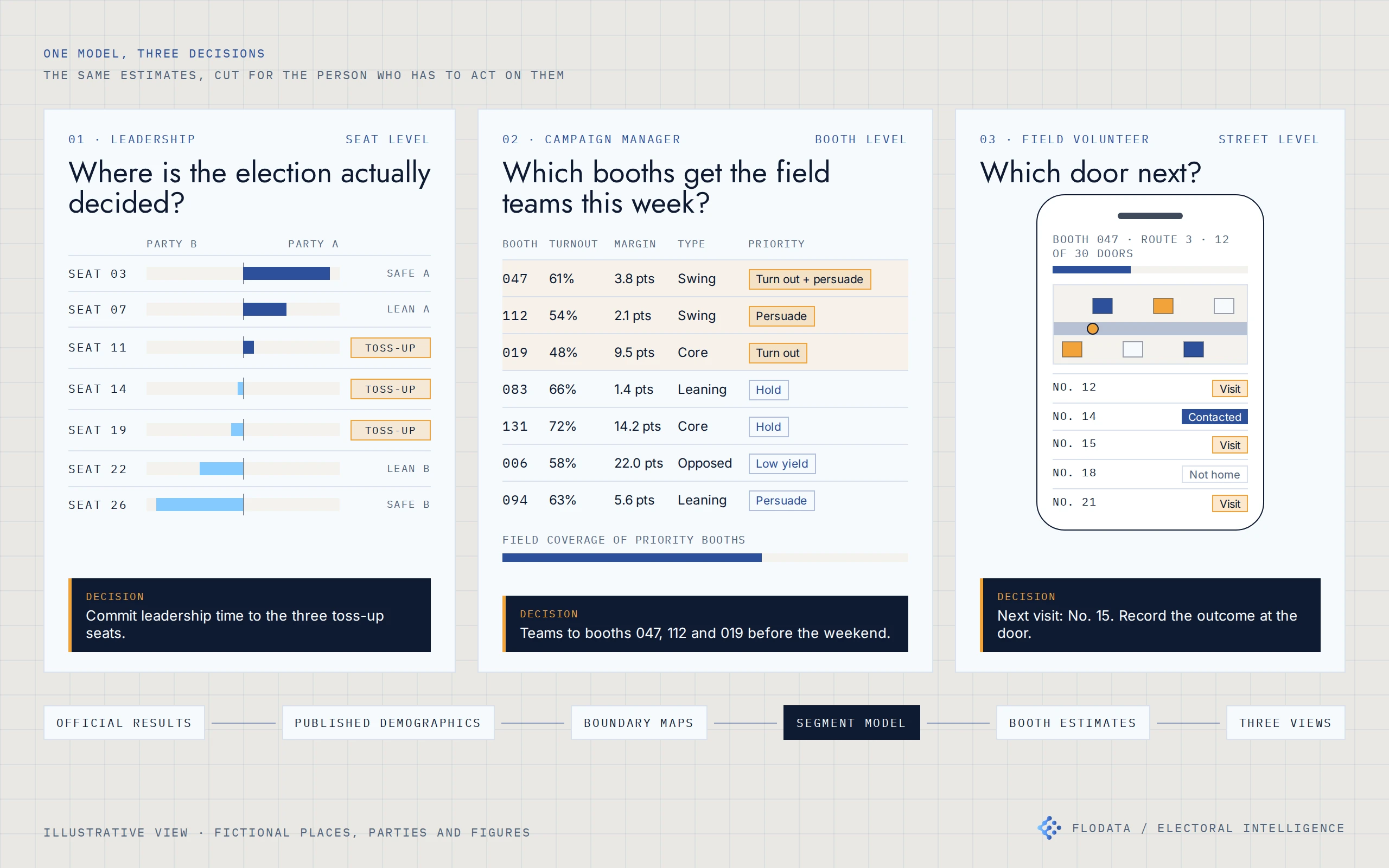 Illustrative leadership, manager and field views of the same booth estimates