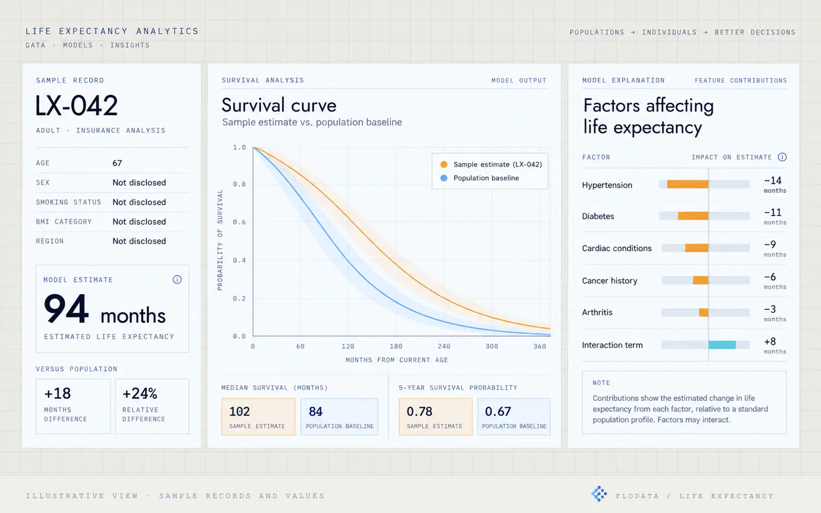 Illustrative decision view with a sample record, survival curve, estimated life expectancy and contributing factors, using sample records and values